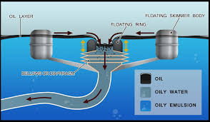 Oil Skimmer Process